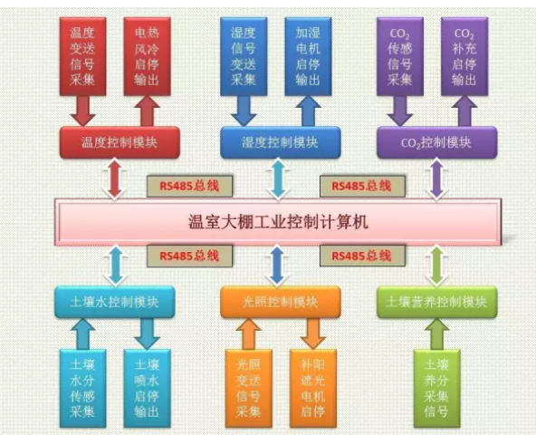 競翀工業平板電腦在大棚溫室控制系統中的應用